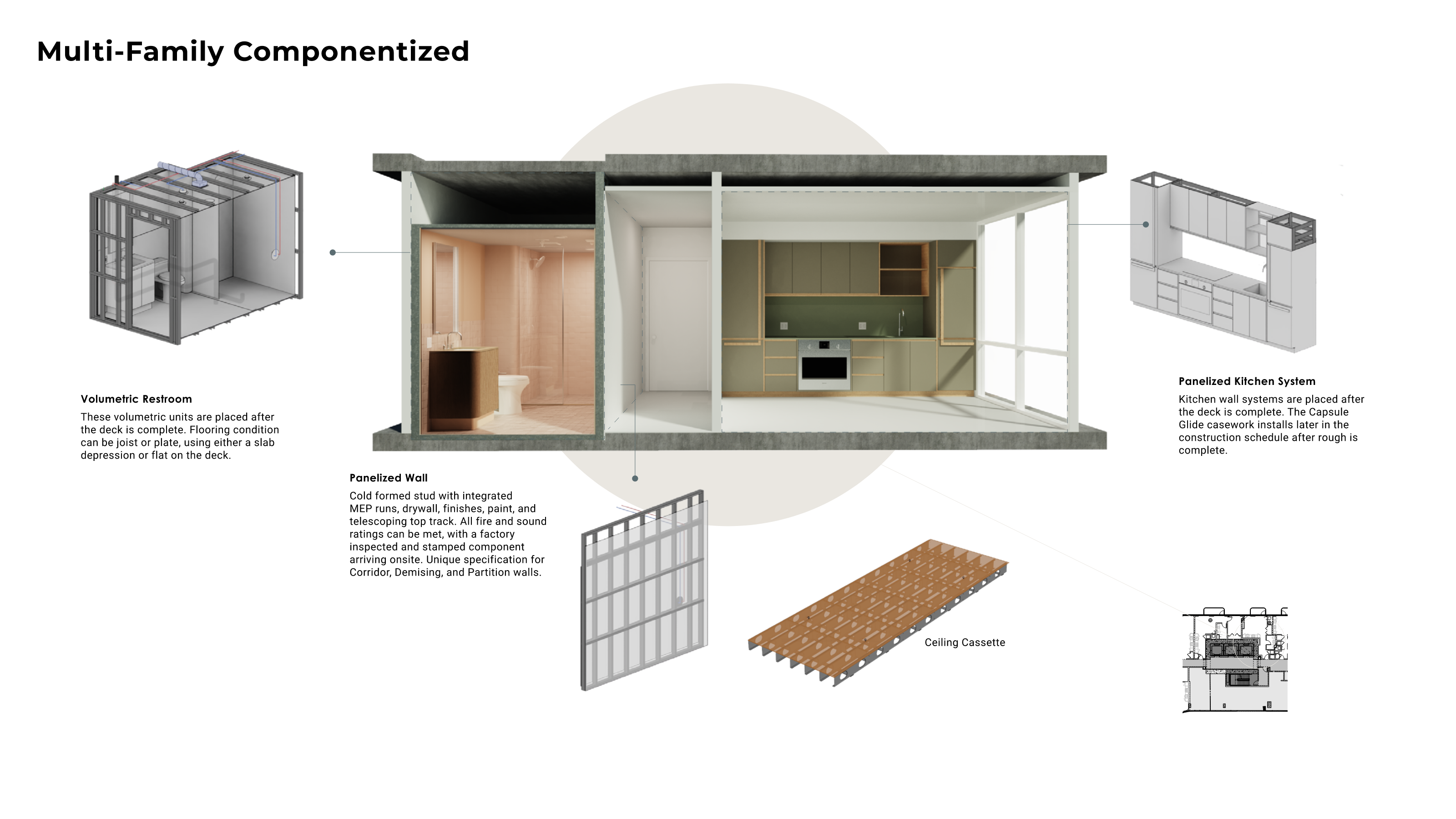 Multi-Family Componentized System